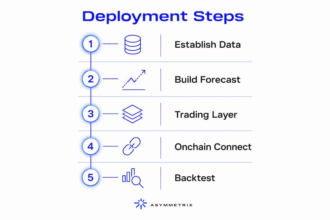 Infographic showing AI agent deployment steps