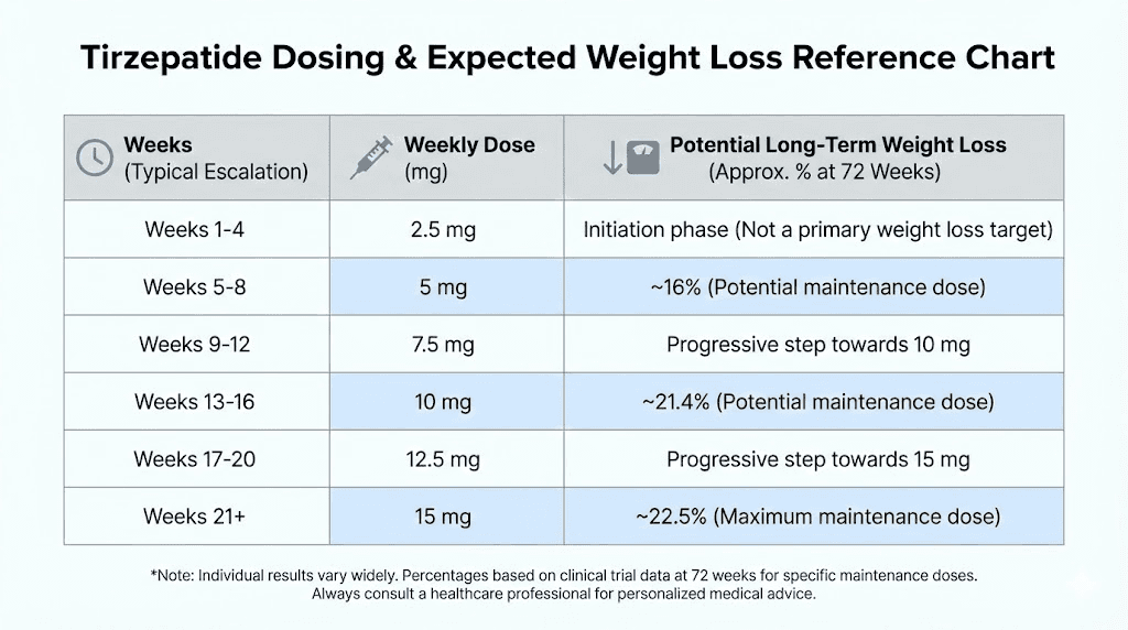 Complete tirzepatide dose chart with weekly schedule and weight loss expectations