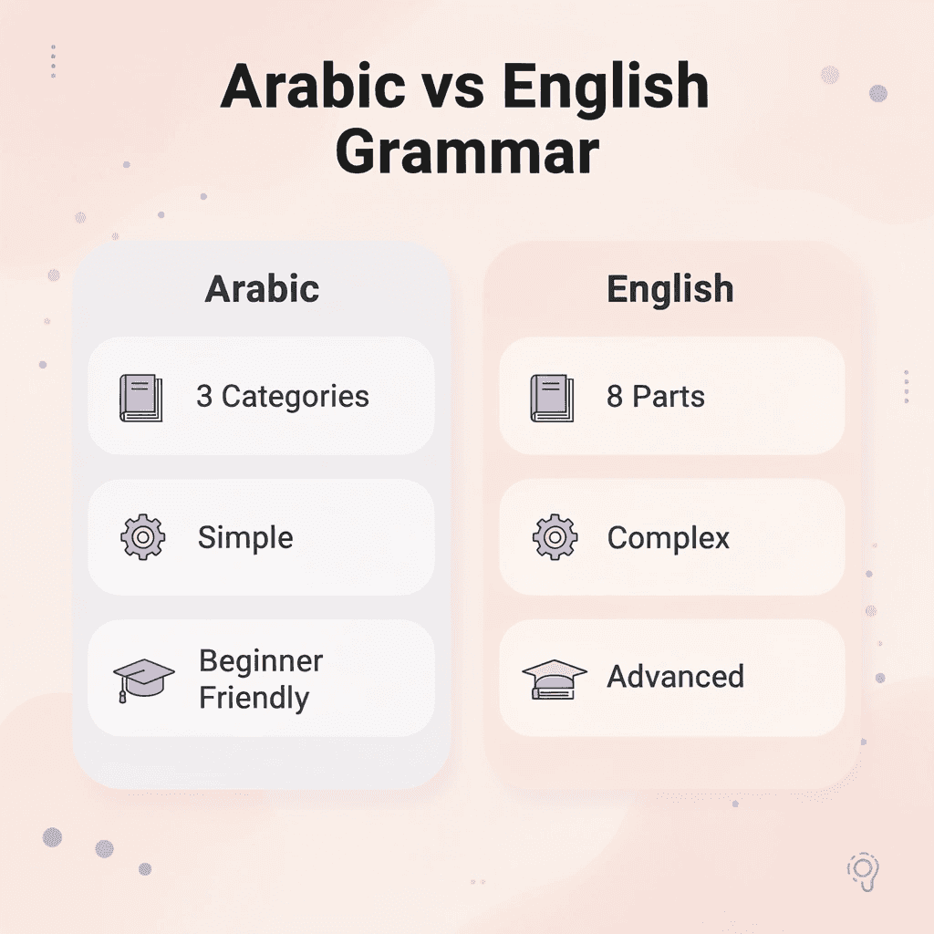 Comparison chart showing differences between Arabic and English grammar systems