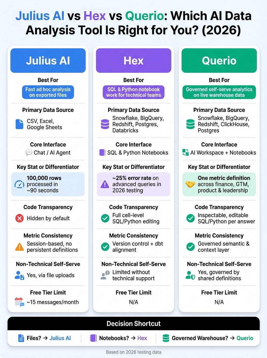 Julius AI vs Hex vs Querio: AI Data Analysis Tools Compared (2026)