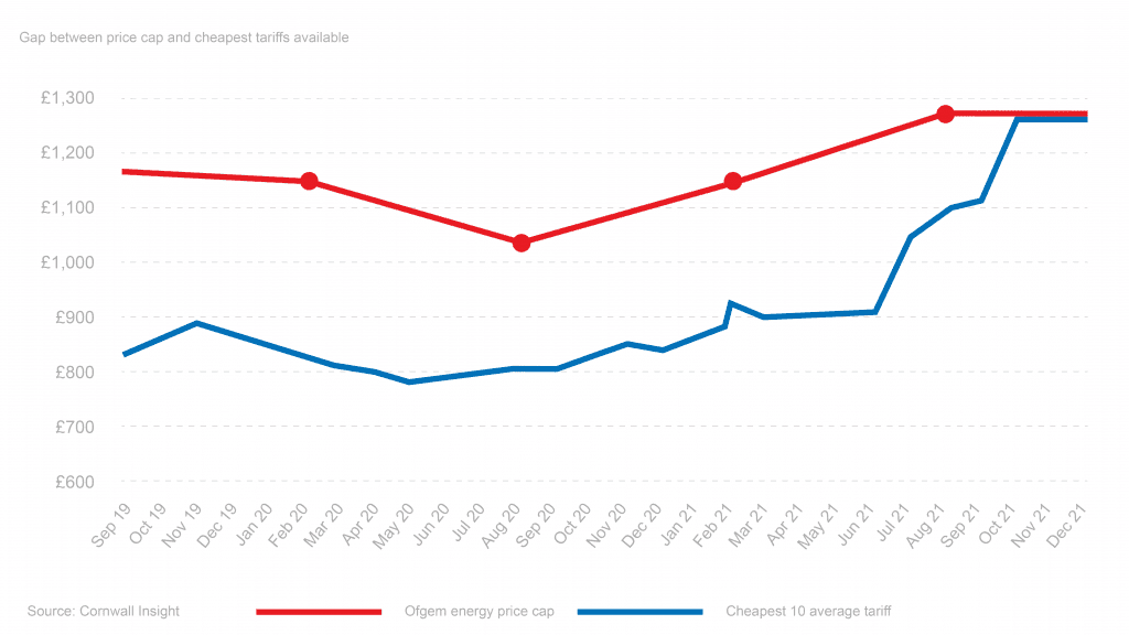 Line graph showing the difference between price cap and cheapest available tariffs over the years