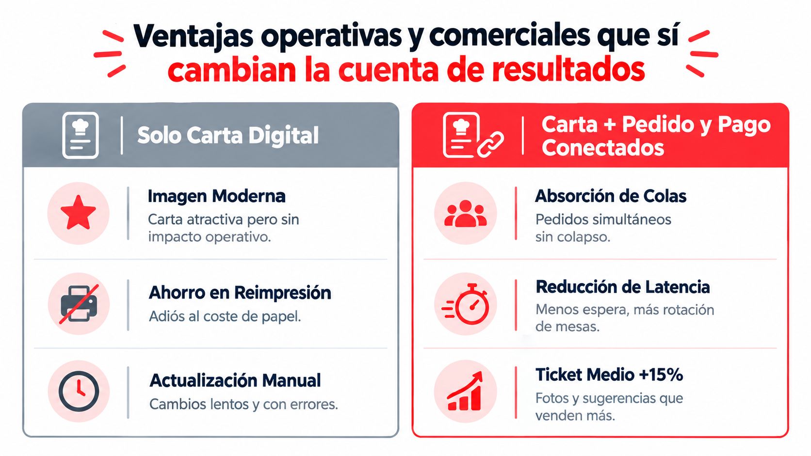 Comparativa entre solo carta digital y carta con pedido y pago conectados para restaurantes modernos.