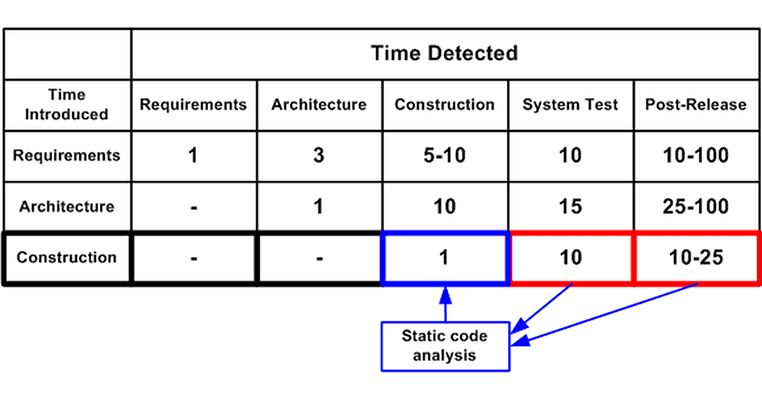automatic code review