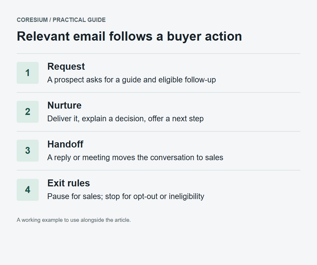 Lifecycle email flow: eligible guide request, useful nurture messages, sales handoff on reply or meeting, and suppression or opt-out exit rules.