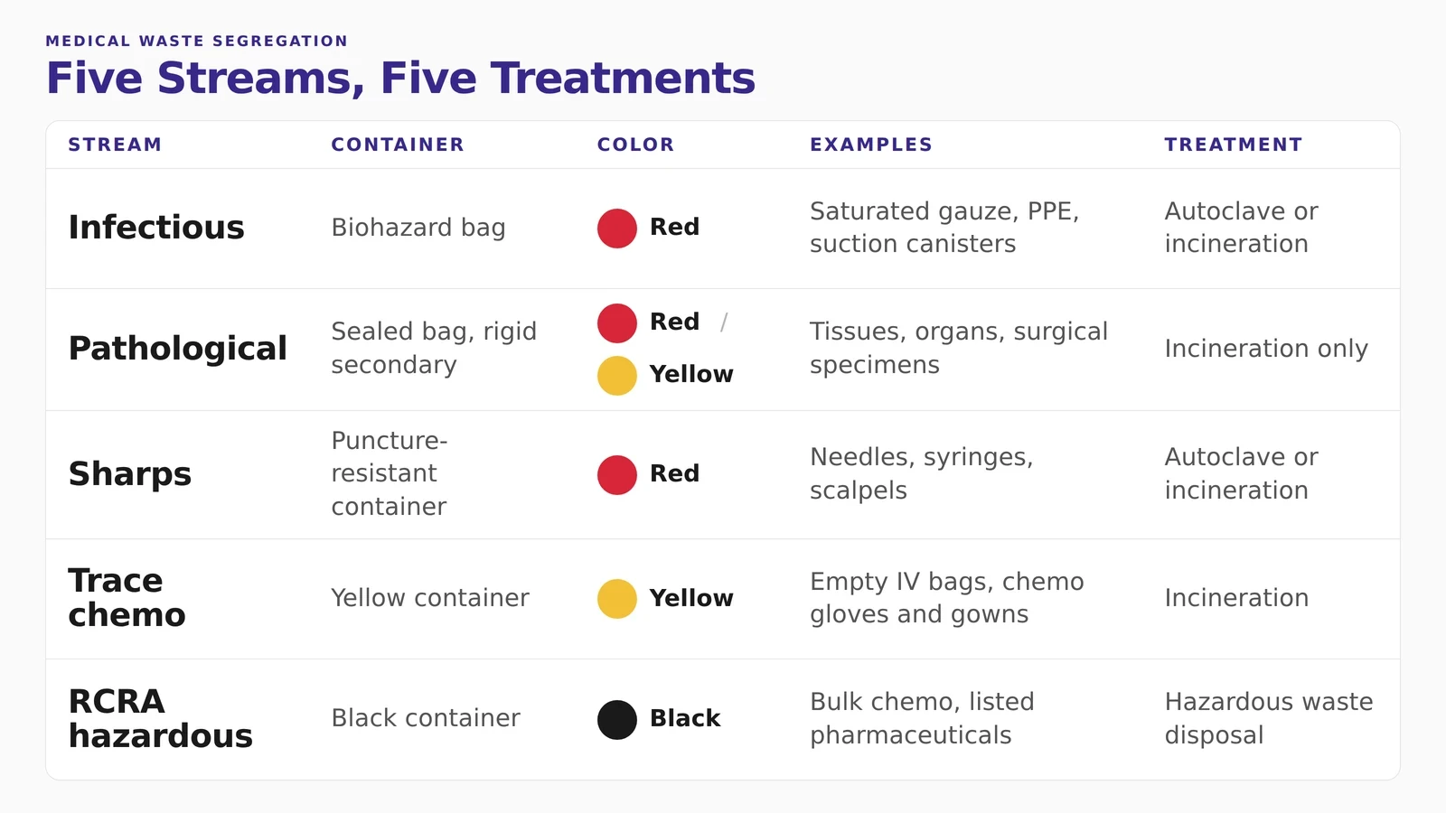 Medical biohazard waste segregation chart by stream, color, and treatment method