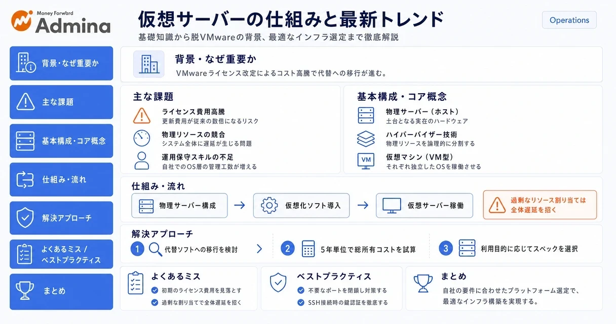 物理サーバーと仮想サーバーの構成の違いや、導入メリット、最新の市場トレンドを整理して解説するインフォグラフィック。