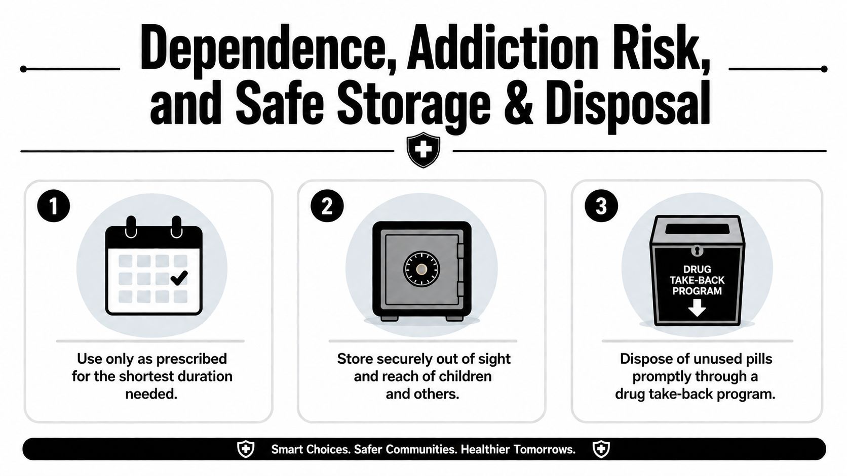 An educational infographic outlining steps for the safe use, storage, and disposal of prescription medications.