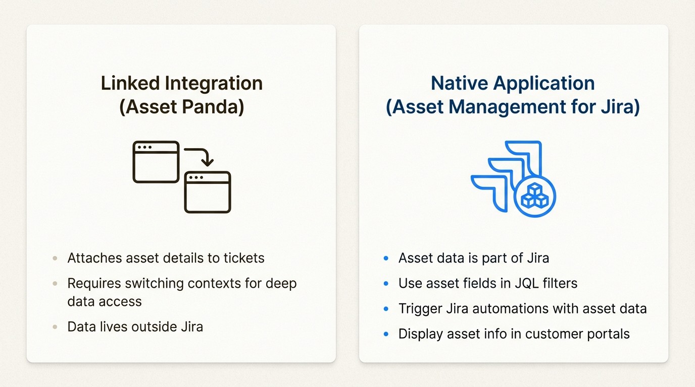 An infographic comparing a linked integration like Asset Panda for Jira with a native Jira application, highlighting differences in data accessibility and automation.
