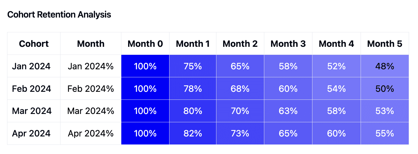 cohort analysis saas