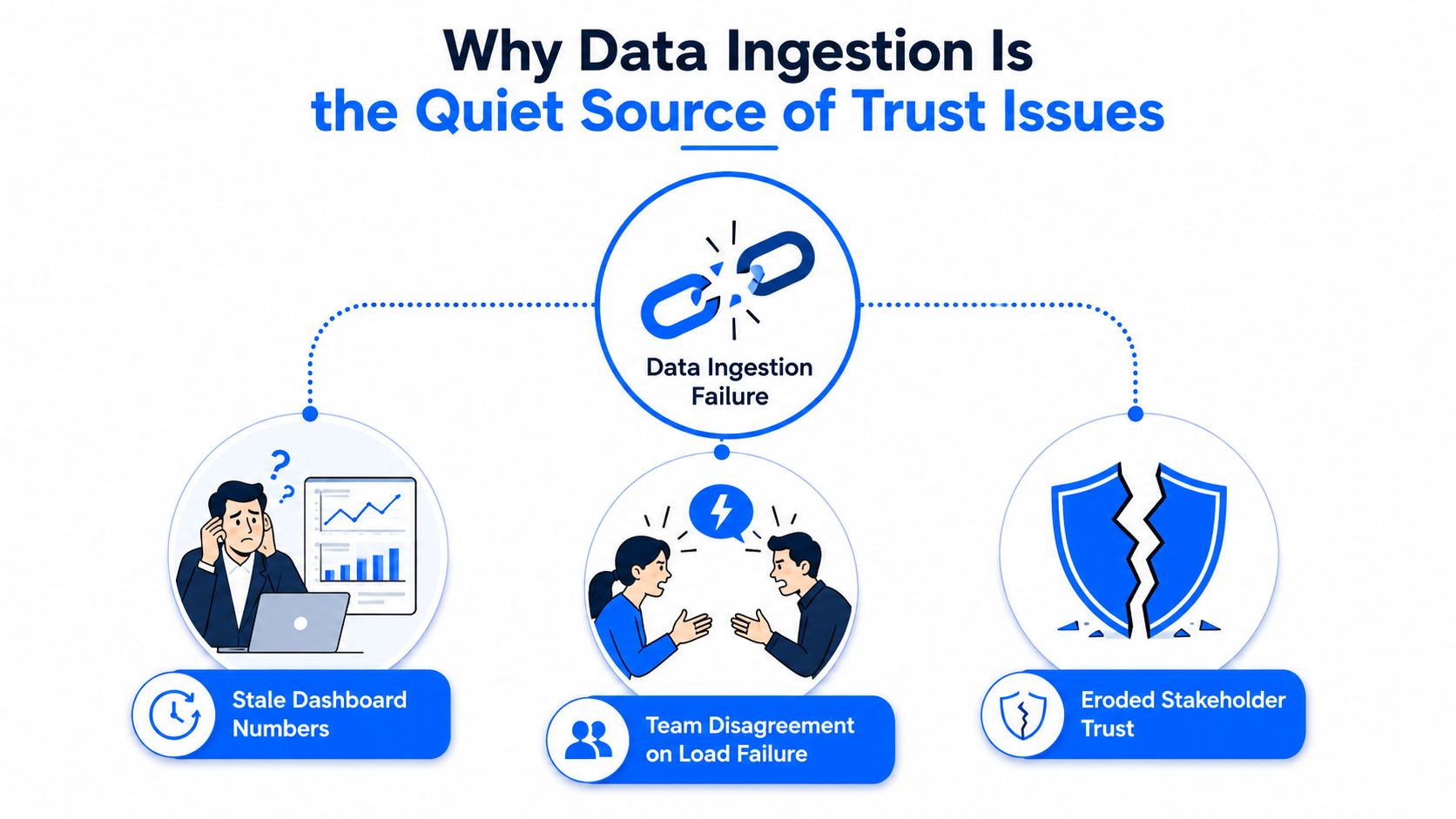 A diagram illustrating how data ingestion failure leads to stale dashboards, team disagreements, and eroded stakeholder trust.