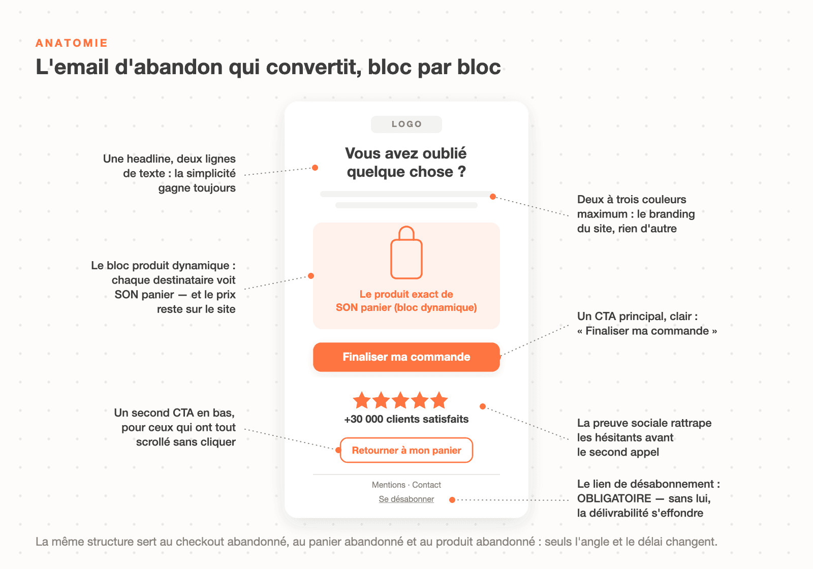 Anatomie de l'email d'abandon Klaviyo qui convertit : logo, headline courte, bloc produit dynamique, CTA principal, preuve sociale, second CTA et lien de désabonnement obligatoire
