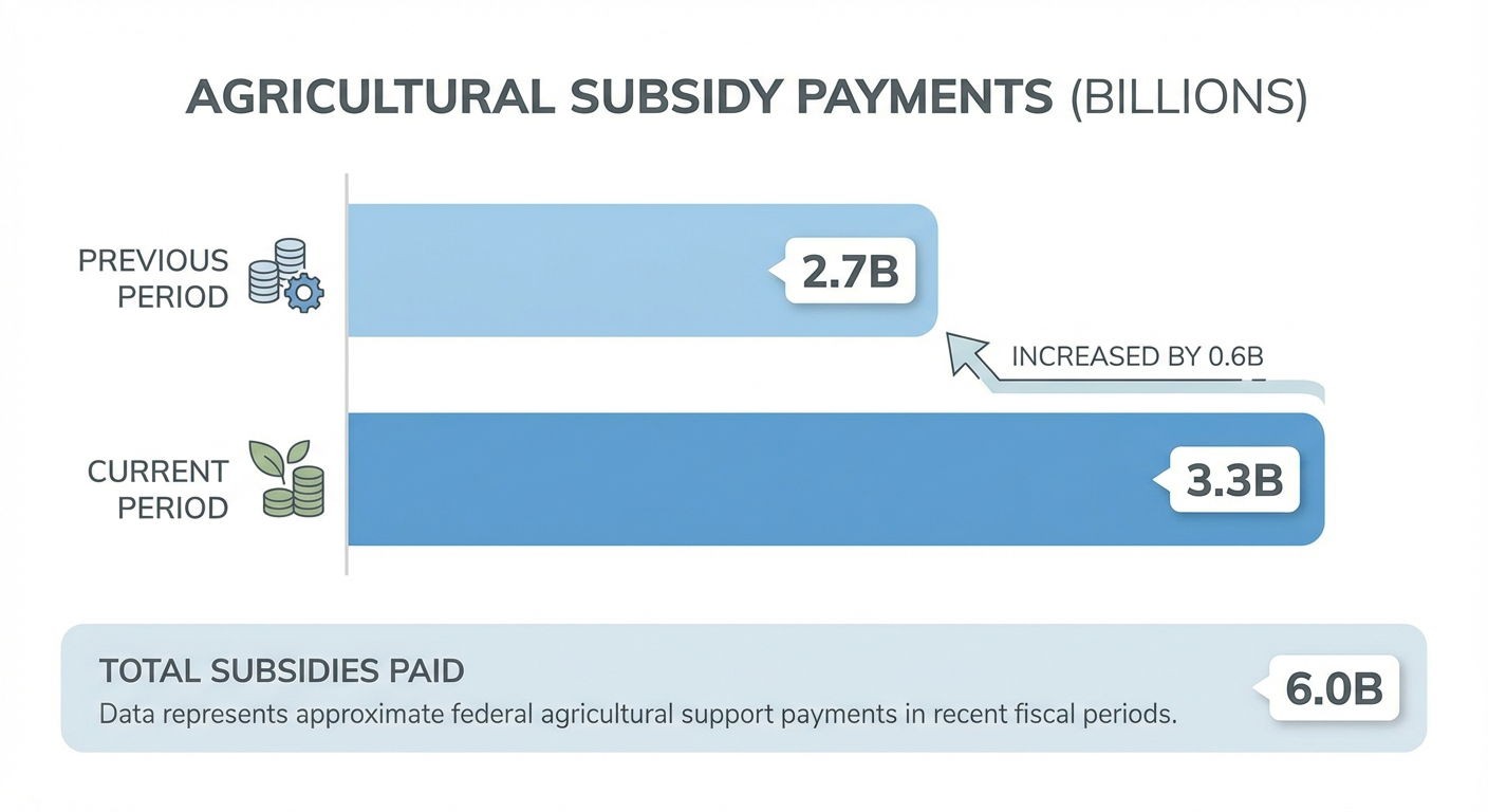 Infographic showing agricultural subsidy payment amounts