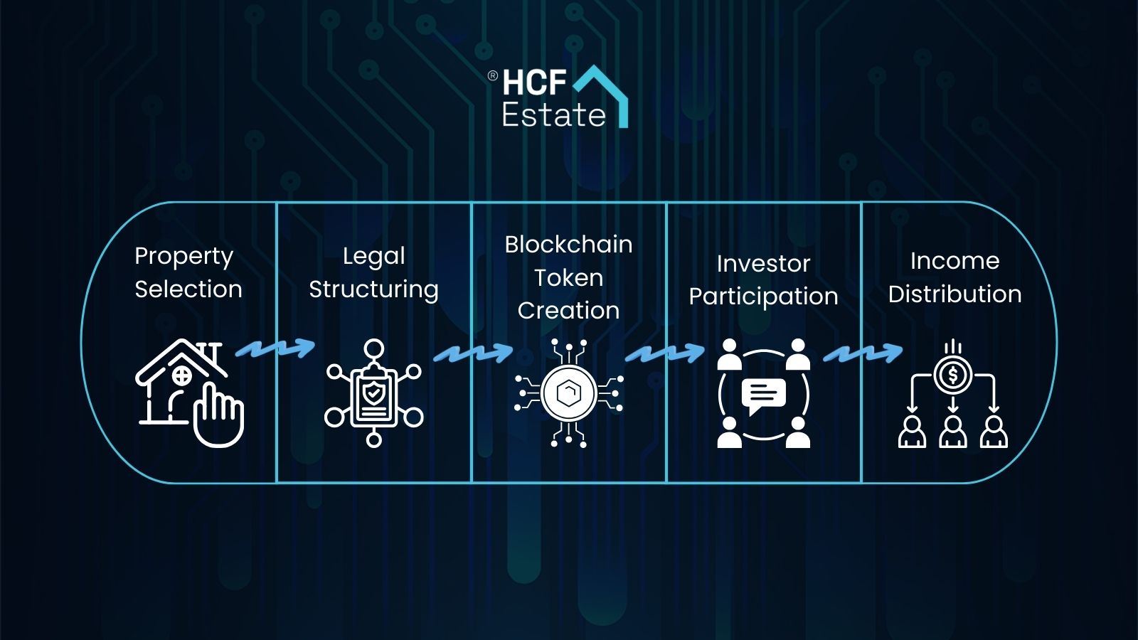 Step-by-step process diagram explaining how tokenized real estate works