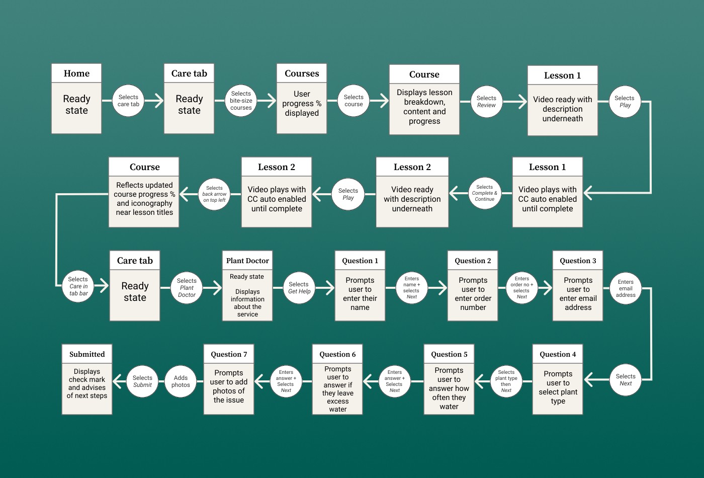 User flow diagram on a dark teal background showing the paths through the app's Care tab. The flow splits into two main journeys. The first covers bite-sized video courses: from the Home screen, users select the Care tab, then choose bite-sized courses, which displays their progress percentage. Selecting a course shows a lesson breakdown with content and progress, then users can review or play individual lessons. Video lessons play with auto-enabled closed captions, and users can mark them complete and continue to the next lesson. The course screen reflects updated progress with iconography near lesson titles. The second journey covers the Plant Doctor feature: from the Care tab, users select Plant Doctor, which displays information about the service. Selecting Get Help launches a questionnaire flow where users enter their name, order number, and email address, then select their plant type, answer how often they water, whether they leave excess water, and add photos of the issue. After submitting, a confirmation screen displays a check mark and advises on next steps.