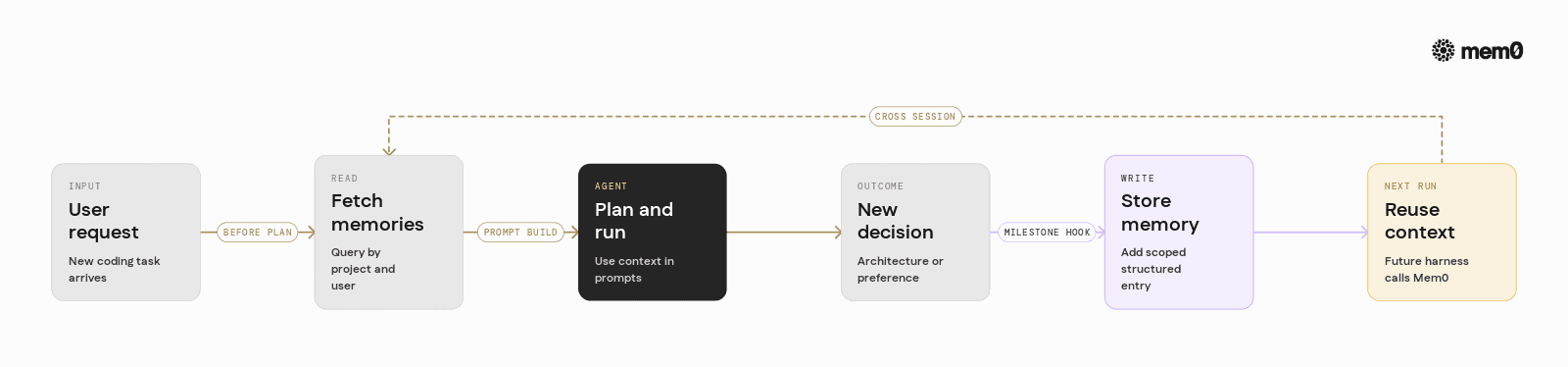 Illustrates the basic read then write loop between a harness agent and Mem0, supporting the Python example and integration patterns.