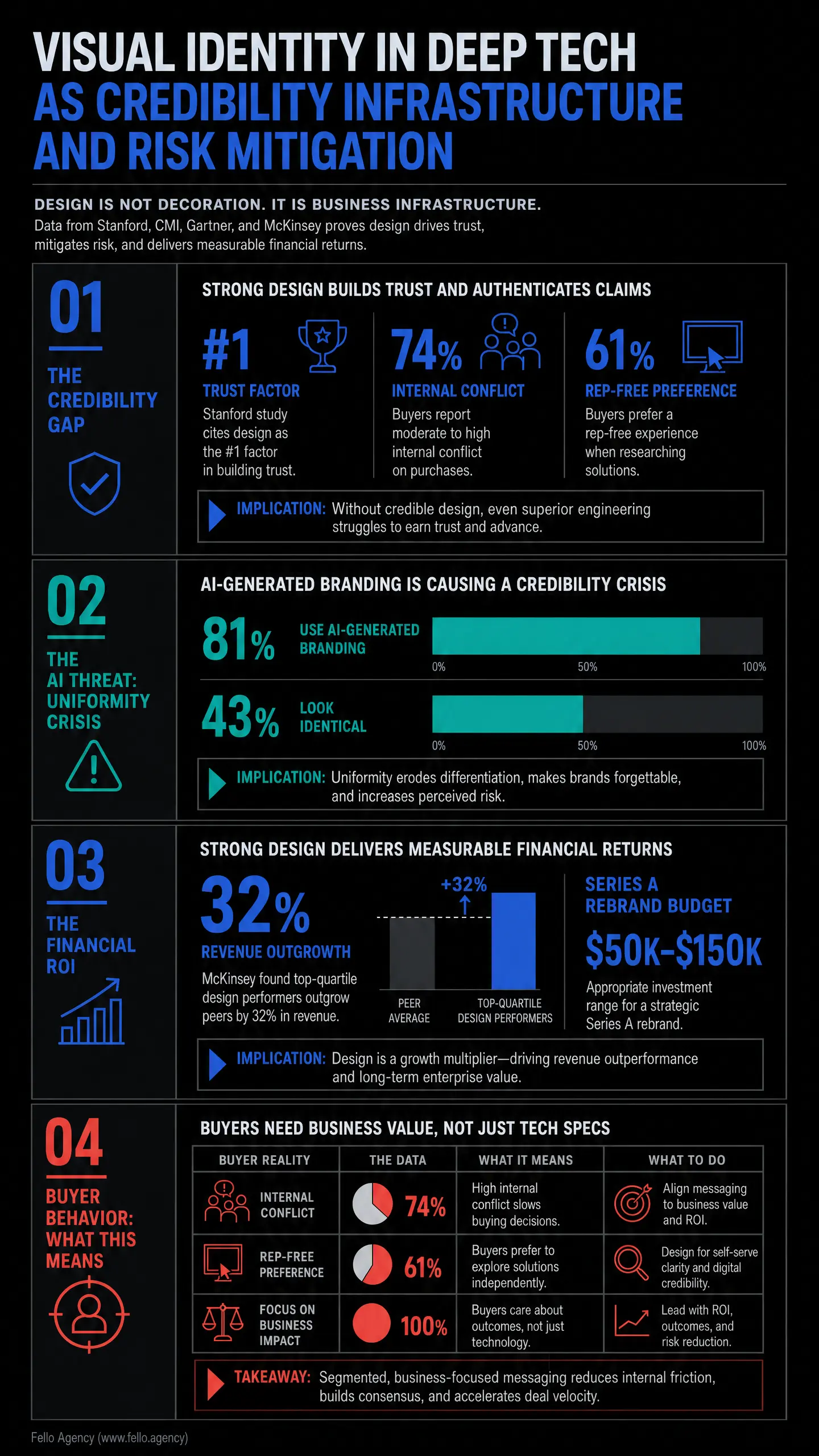 A dark infographic titled "VISUAL IDENTITY IN DEEP TECH AS CREDIBILITY INFRASTRUCTURE AND RISK MITIGATION," showing sections "01 THE CREDIBILITY GAP," "02 THE THREAT: UNIFORMITY CRISIS," "03 THE FINANCIAL ROI" with 32% revenue growth and "+32%" top - 1