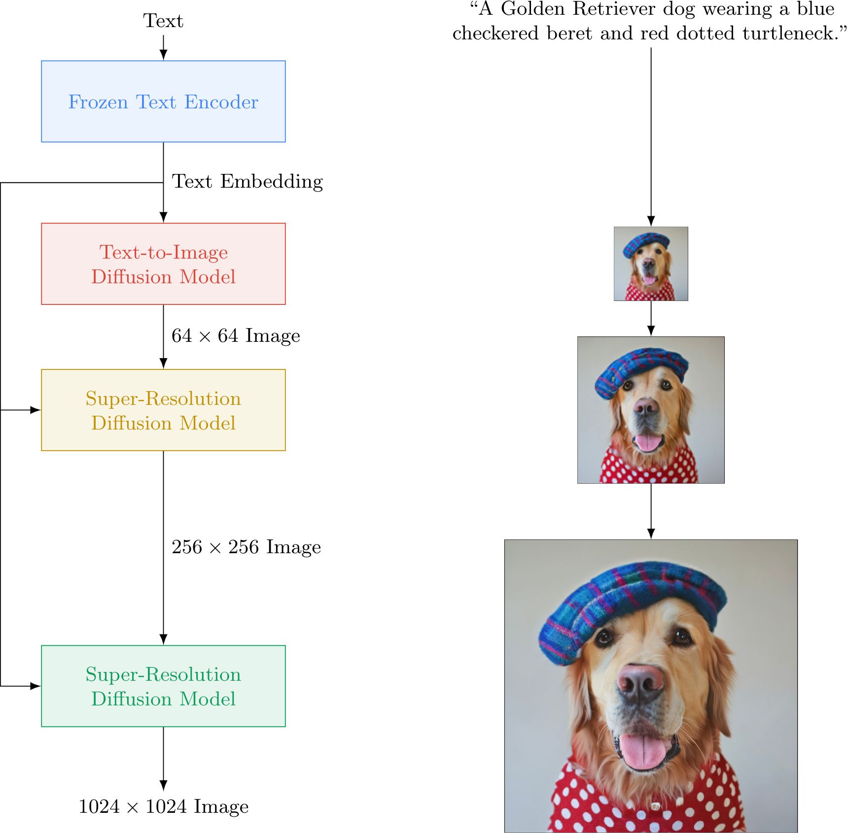 Some Famous Diffusion Models and Services