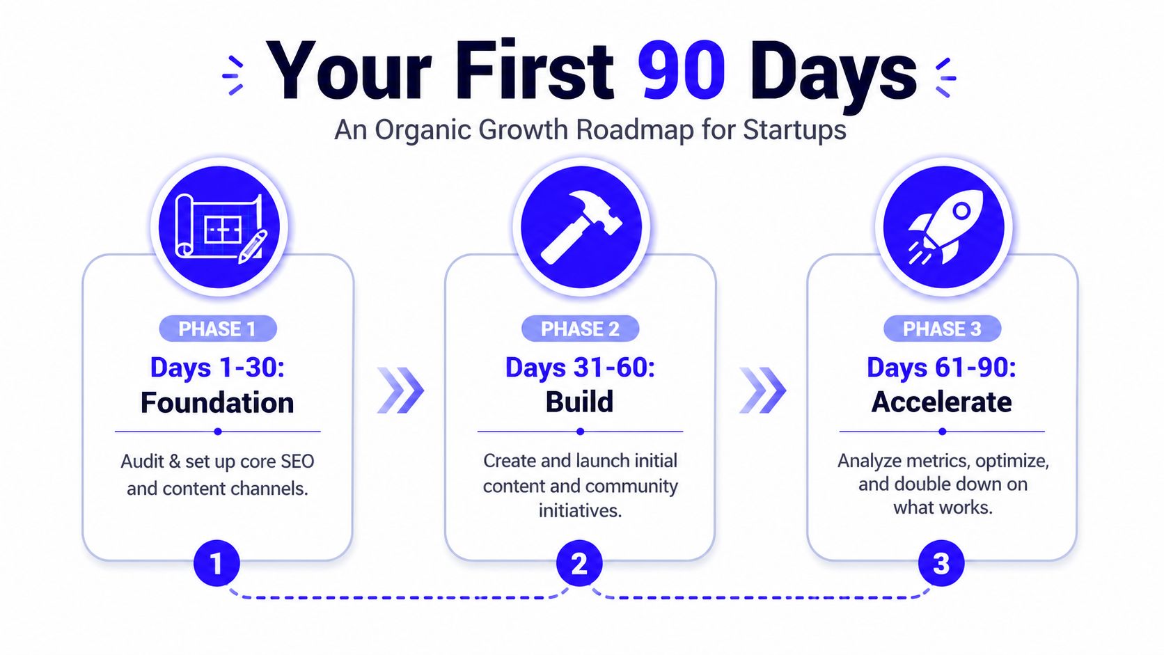 A 90-day organic growth roadmap for startups, divided into three phases: Foundation, Build, and Accelerate.
