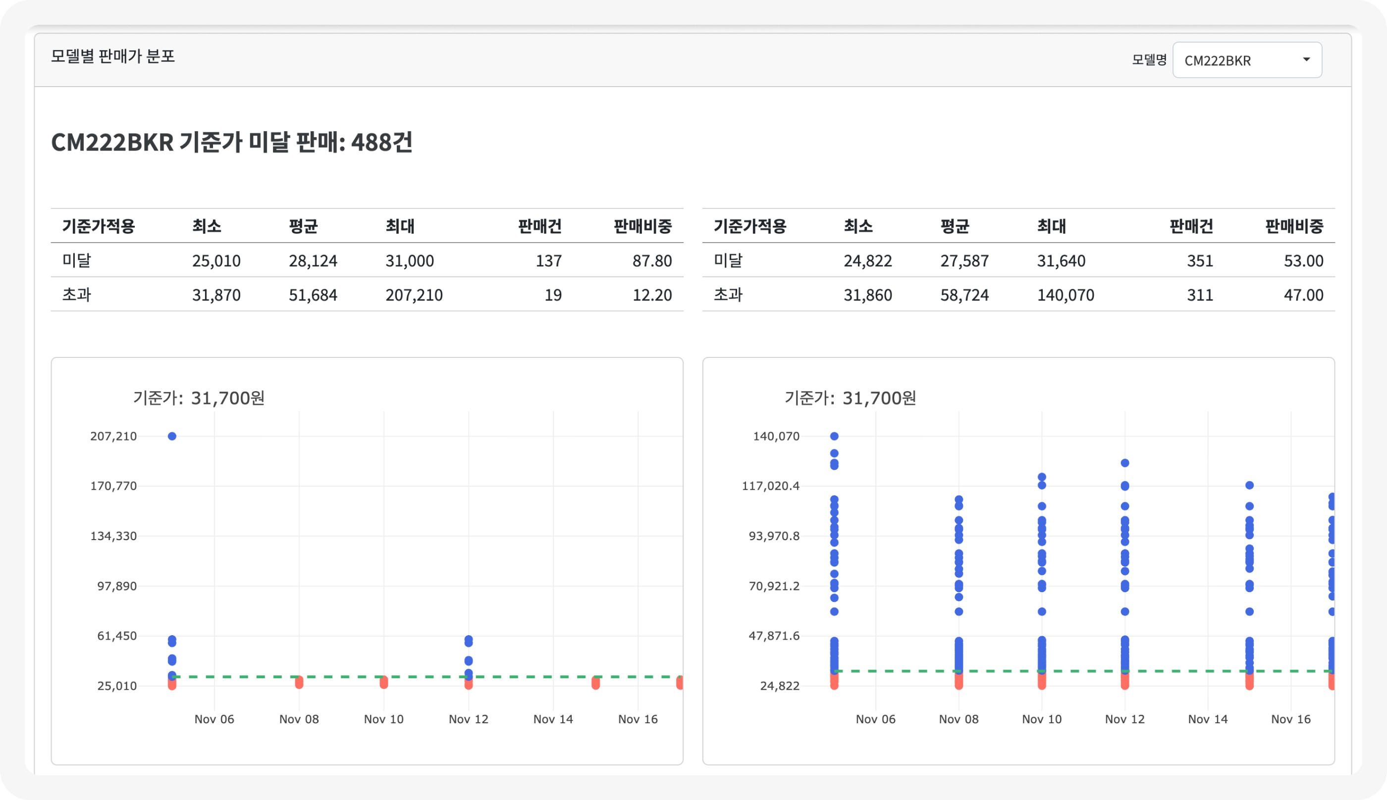 모델별 기준가 대비 가격 분포 스캐터 차트 Model price scatter chart vs MAP baseline over time