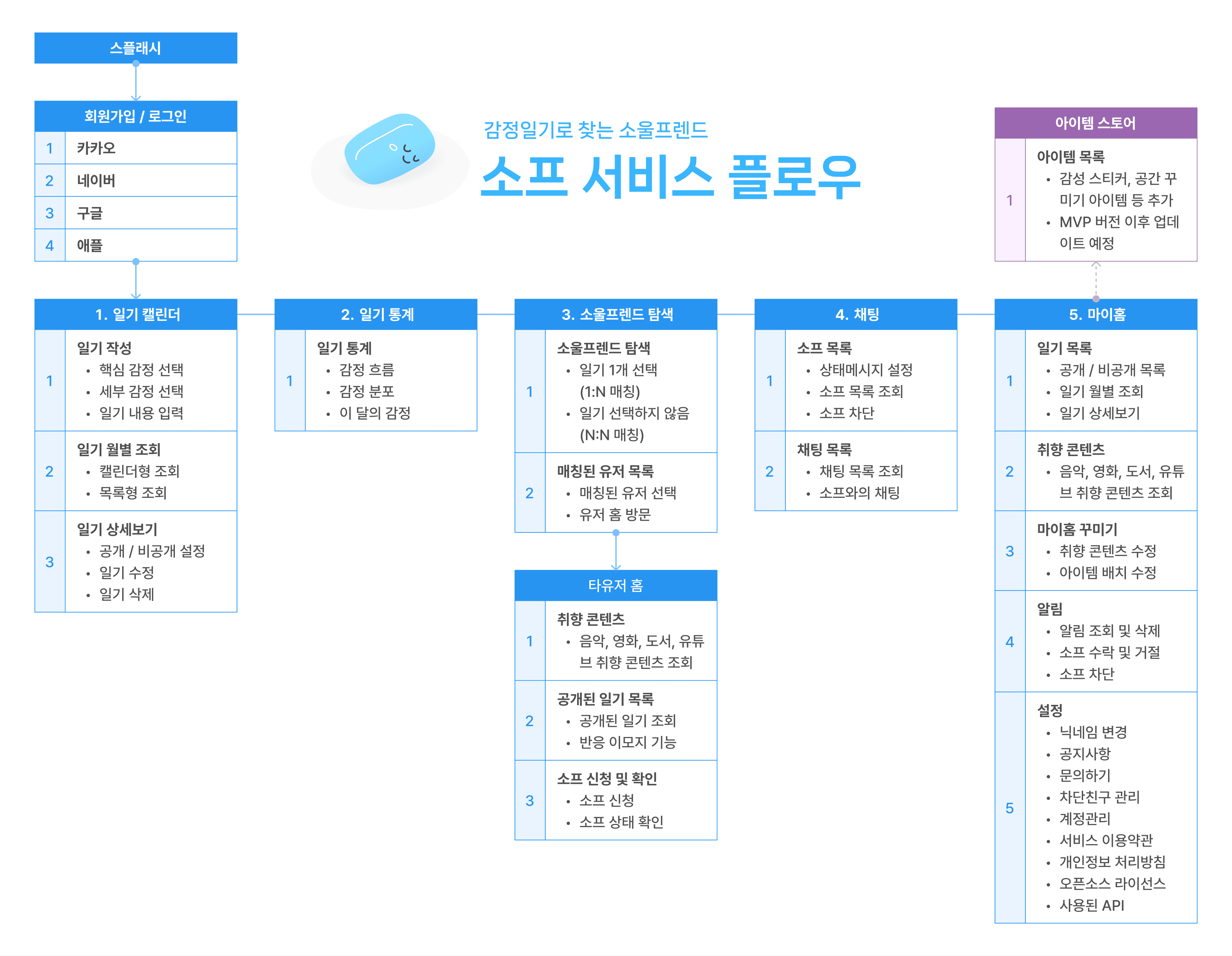 소프 앱 서비스 플로우
