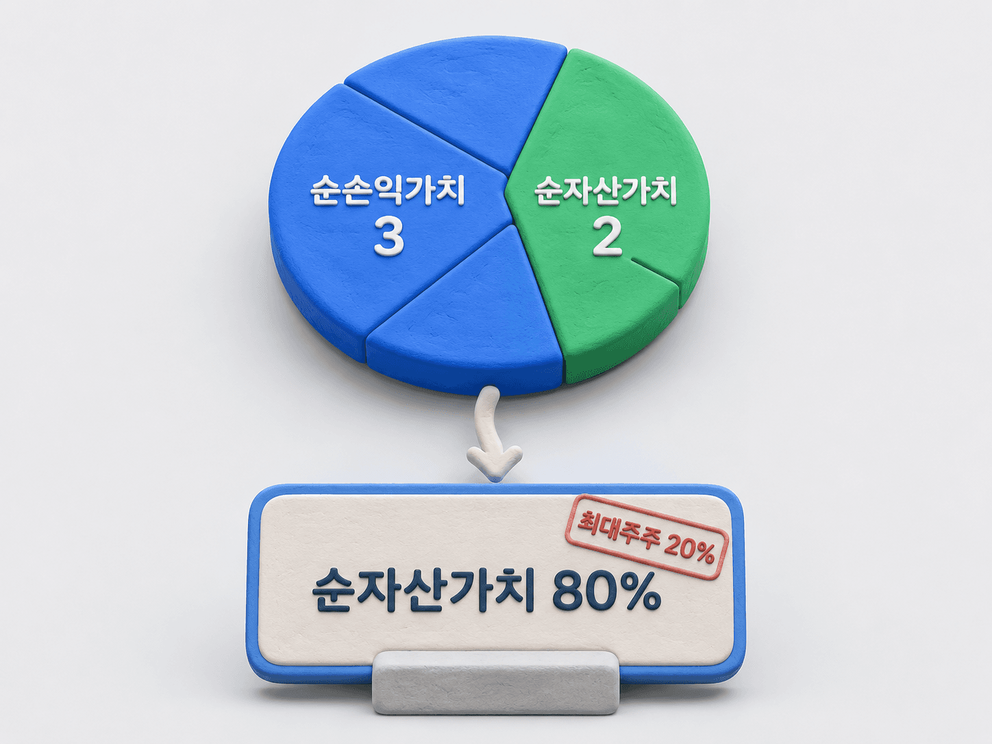 3 대 2로 나뉜 원판과 스탬프가 찍힌 결과 카드, 카드를 떠받치는 받침대