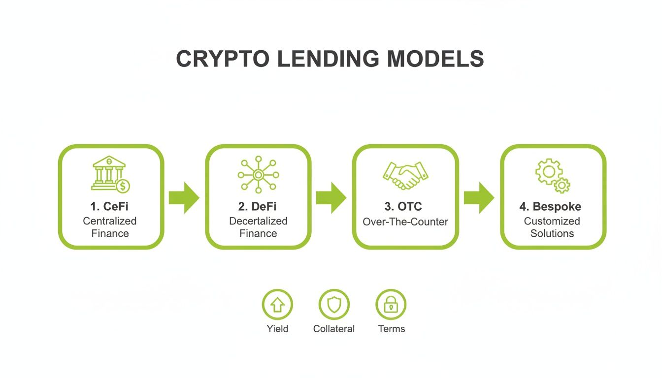 Diagram illustrating four crypto lending models: CeFi, DeFi, OTC, and Bespoke, with key considerations: yield, collateral, and terms.