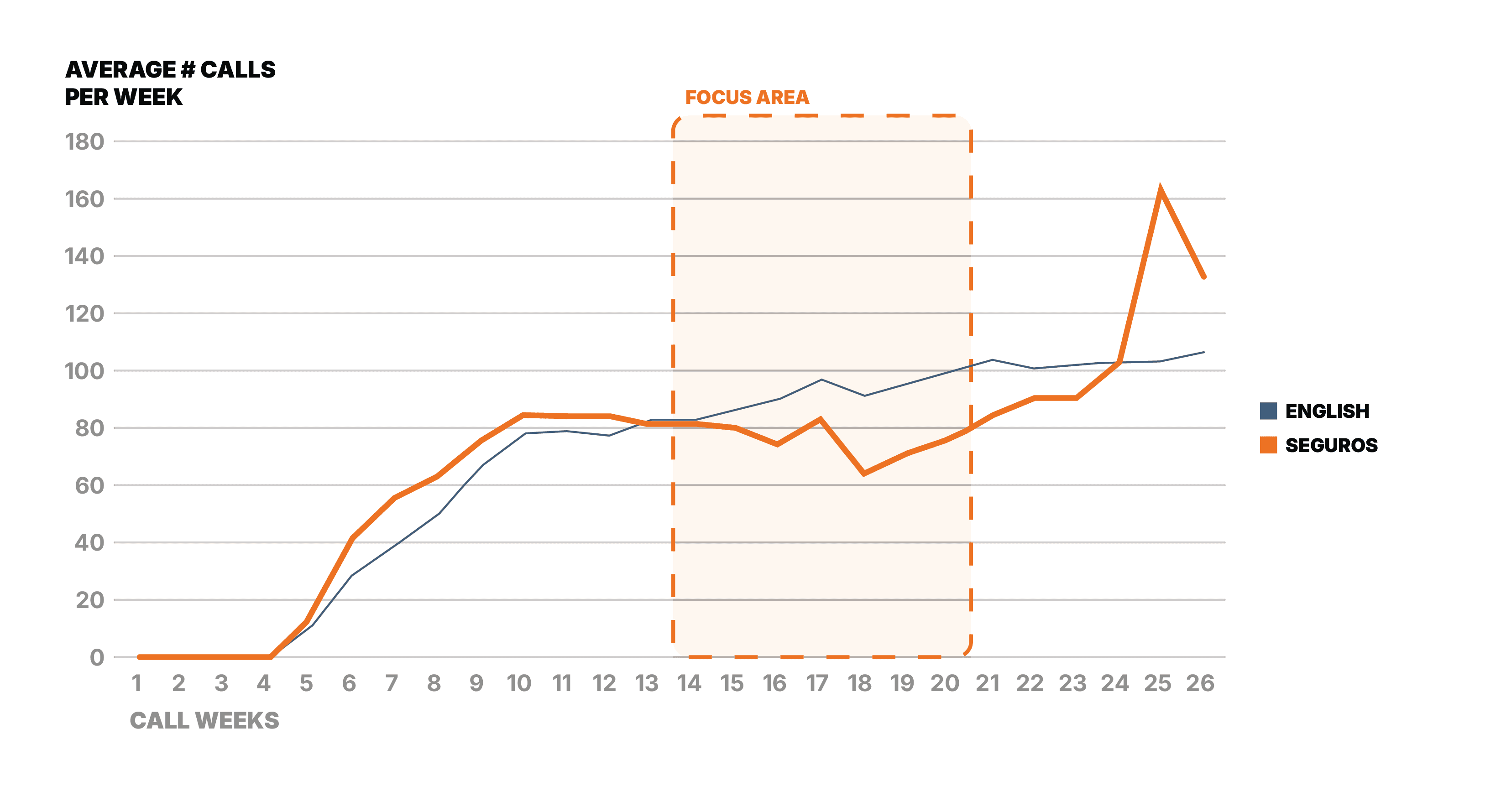 Average number of calls per week