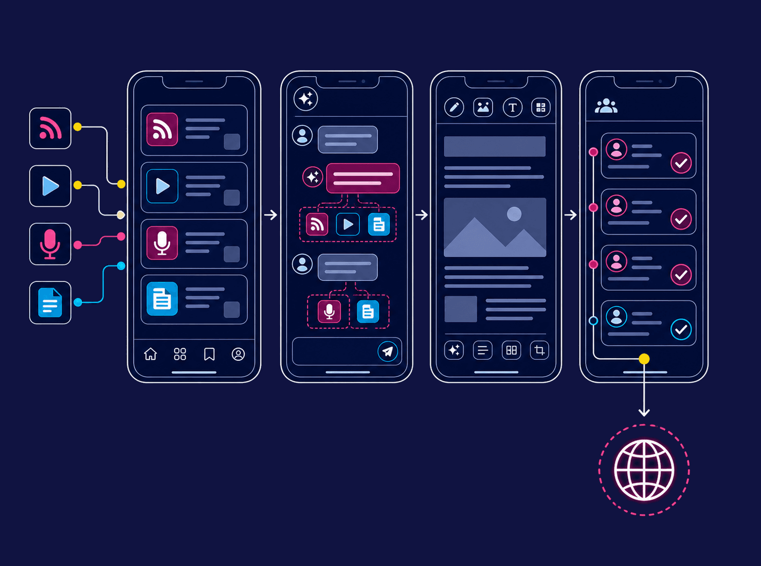 Illustratie van de Copifai-feedflow van bron naar chat, content, menselijke review en publicatie