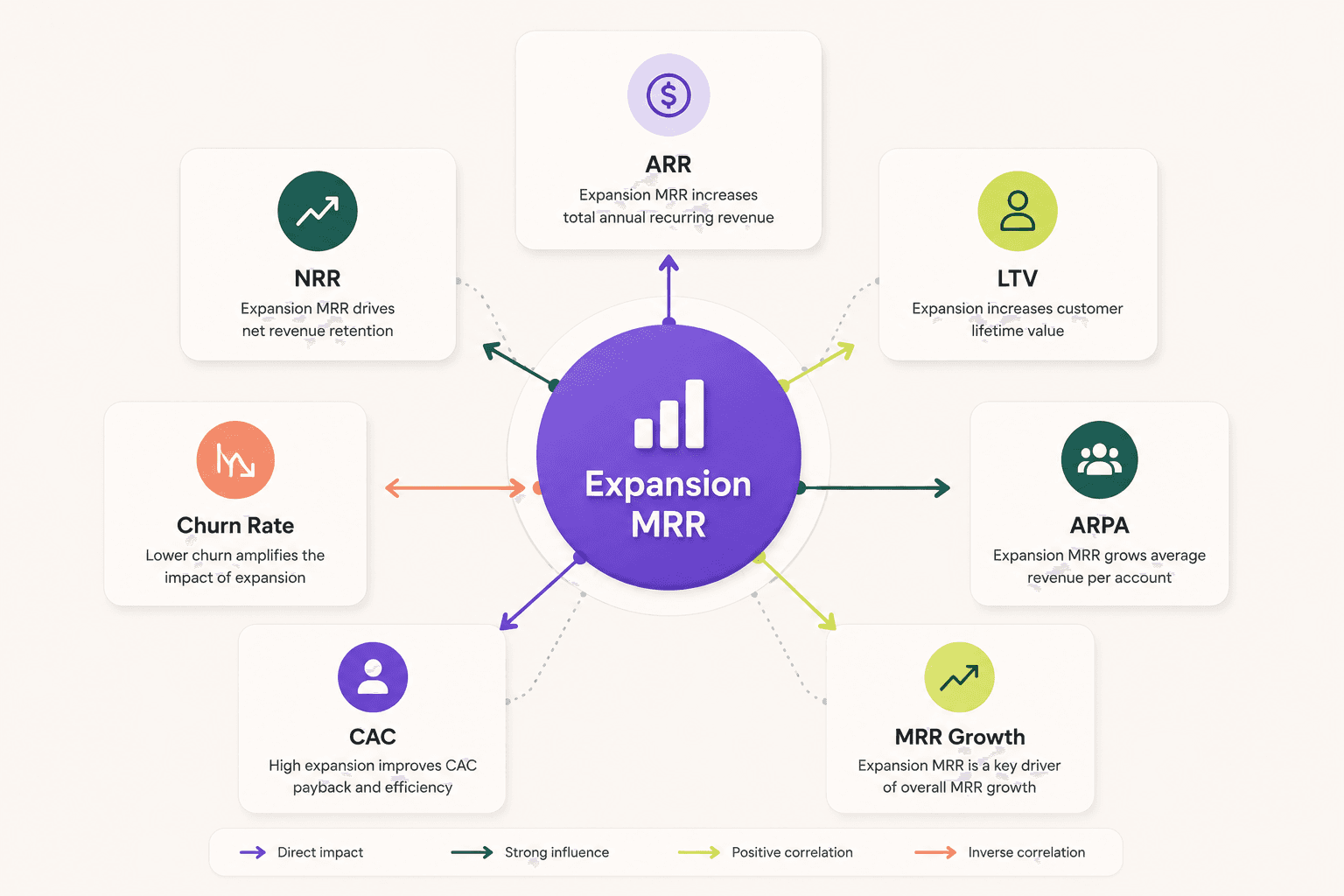 SaaS Metrics Relationship