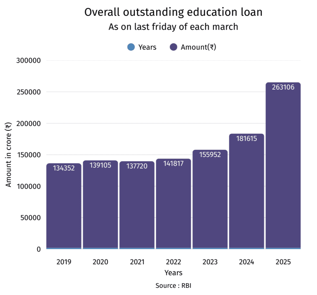 education loan data