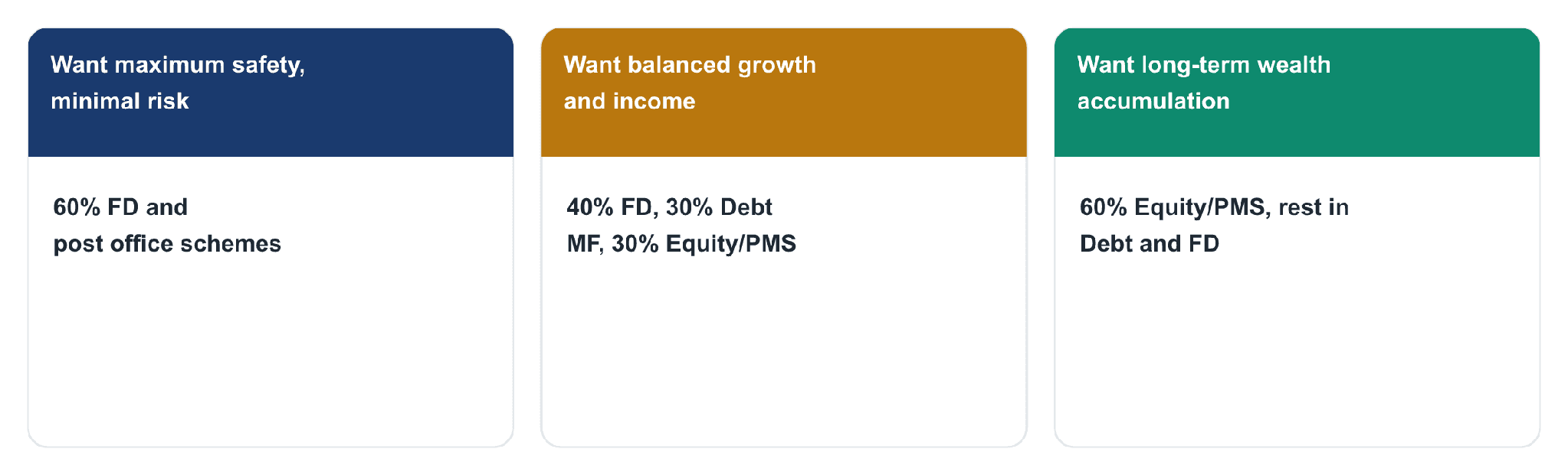 Decision map matching investor risk profile to a Rs.1 crore allocation plan