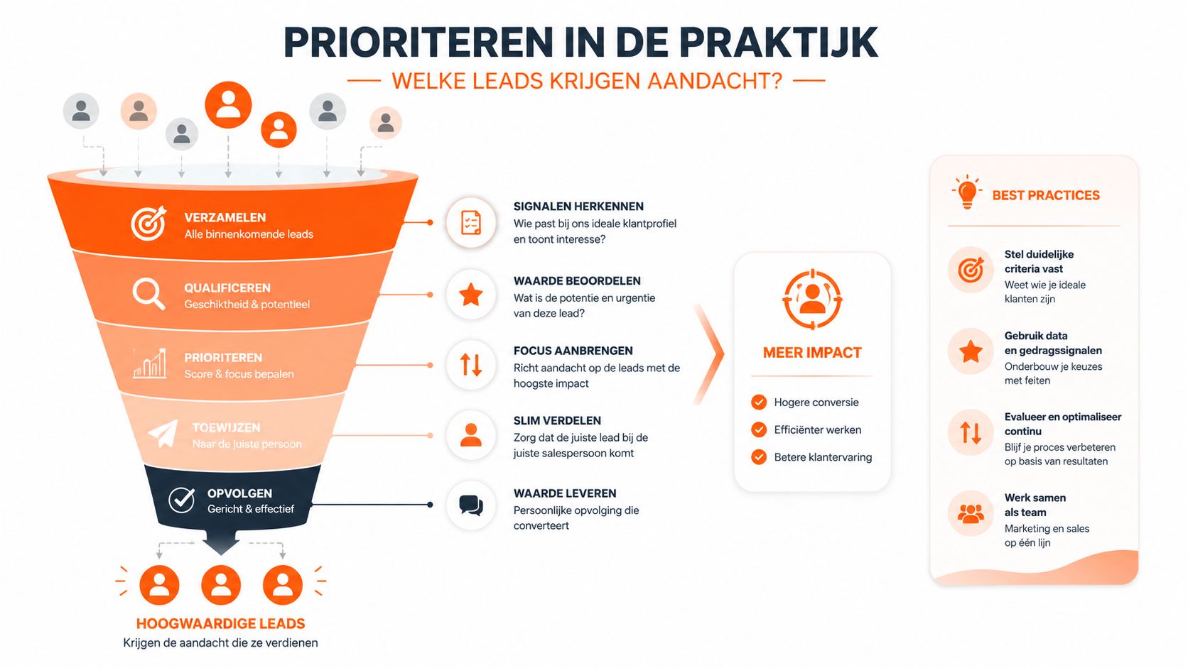 Een trechterdiagram dat laat zien hoe bedrijven leads prioriteren en beheren voor een hogere verkoopconversie.