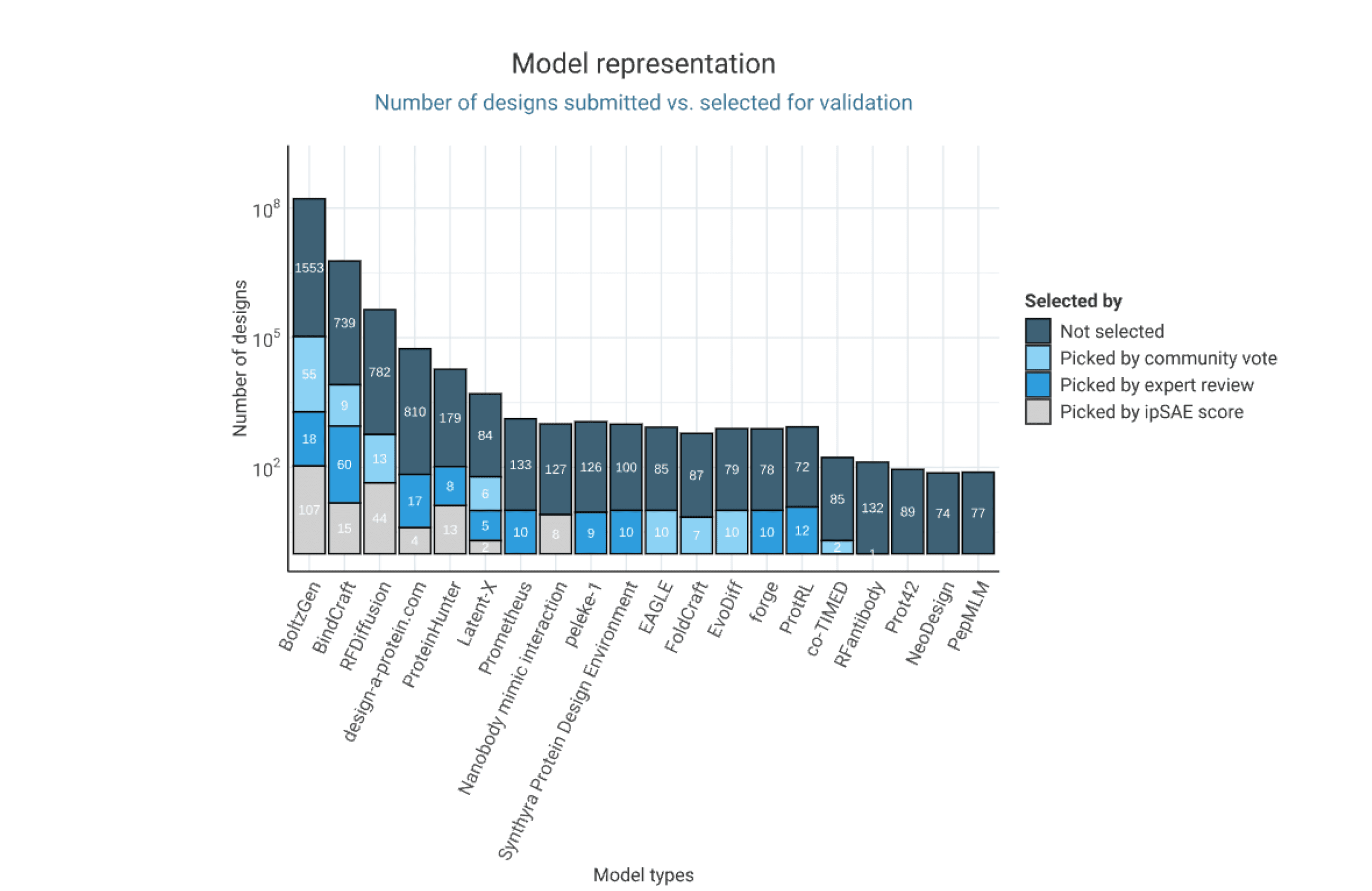 Number of designs subm