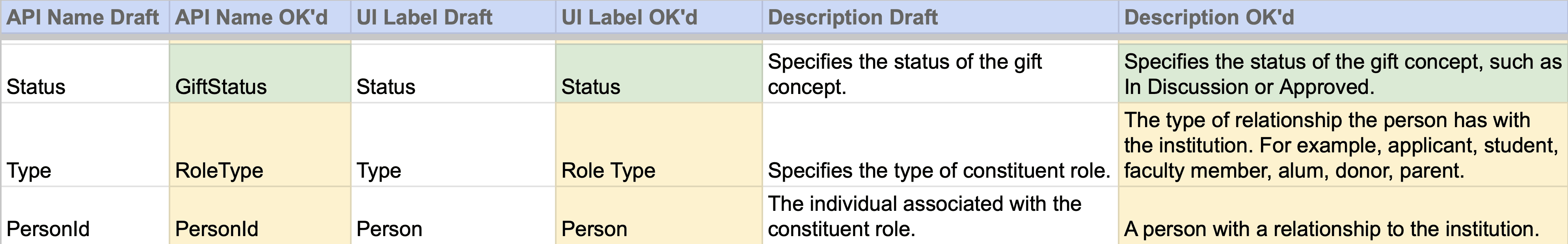 Detail of a data model spreadsheet showing three fields on an object, with columns for draft and final names, labels, and descriptions
