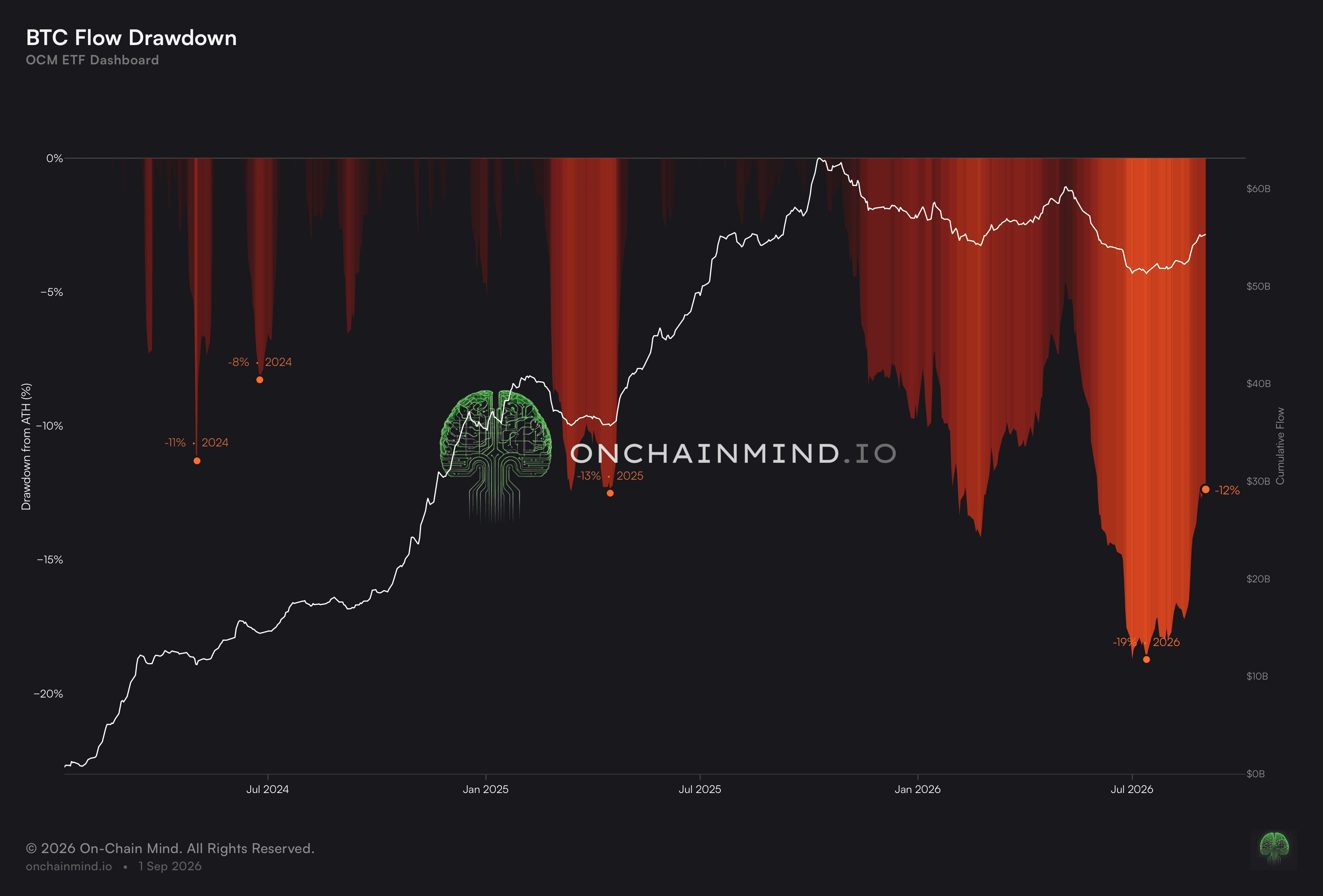 ETF Flow Drawdown