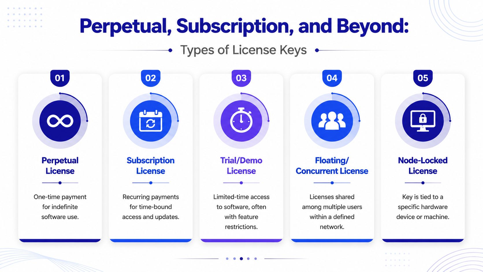 An infographic detailing five different types of software license keys including perpetual, subscription, trial, floating, and node-locked.