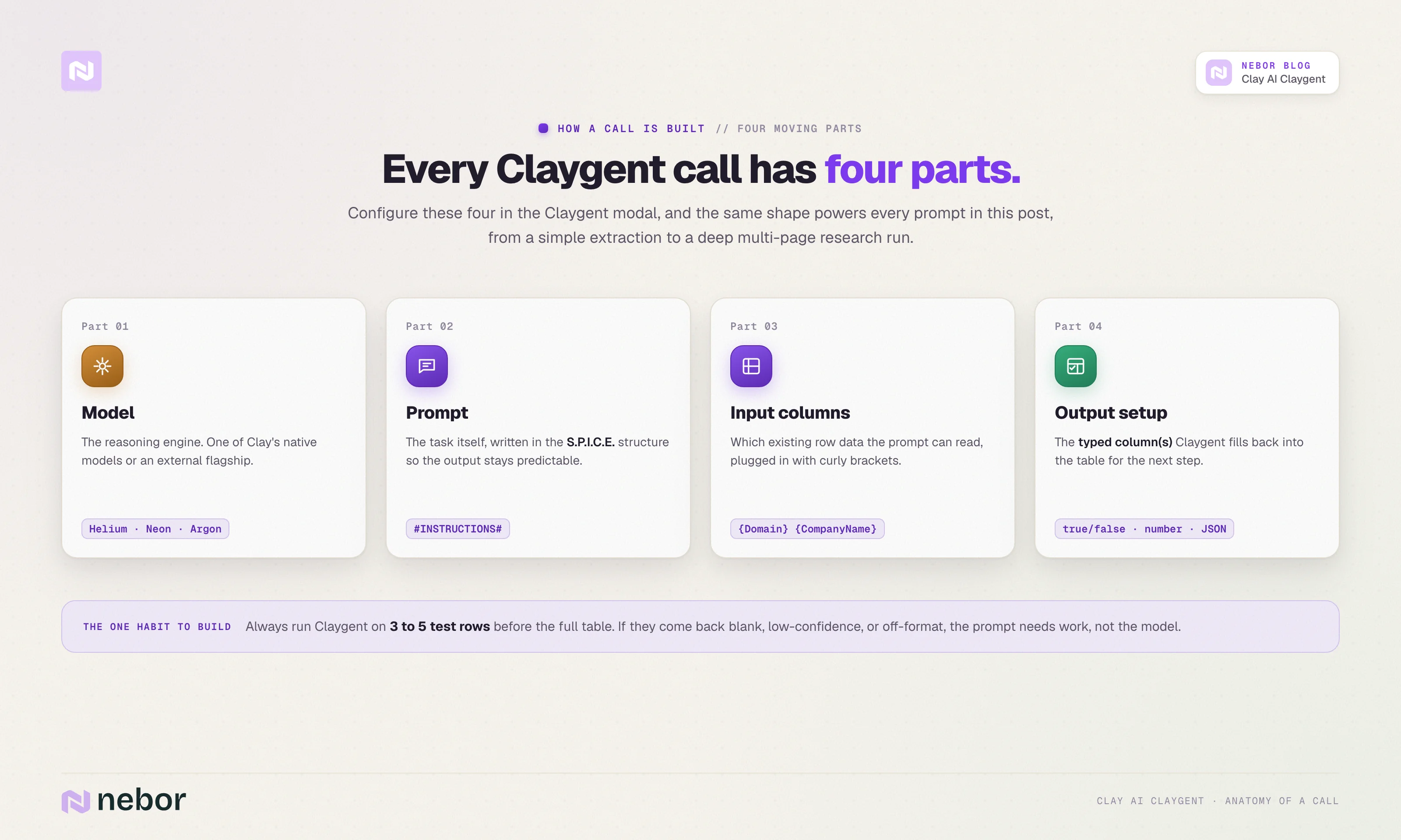 Anatomy of a call: The four moving parts of every Claygent call: the model, the prompt, the input columns, and the typed output, plus the habit of testing 3 to 5 rows first