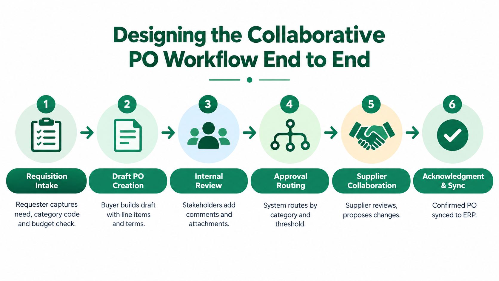 A six-step diagram illustrating the end-to-end process of designing a collaborative purchase order workflow.