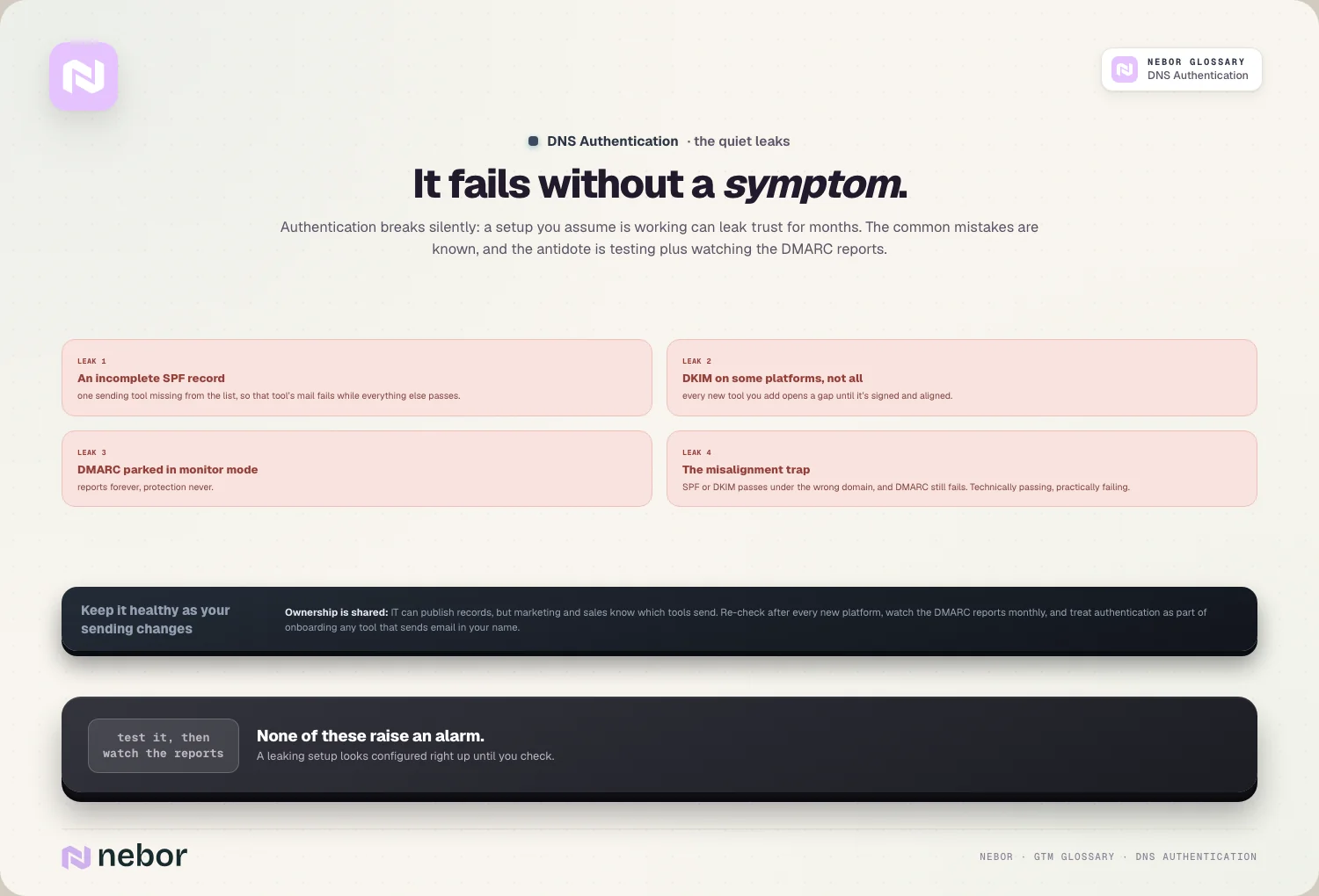 Four silent faults, an incomplete SPF record, partial DKIM, DMARC stuck in monitor mode and misalignment, illustrating common DNS authentication mistakes