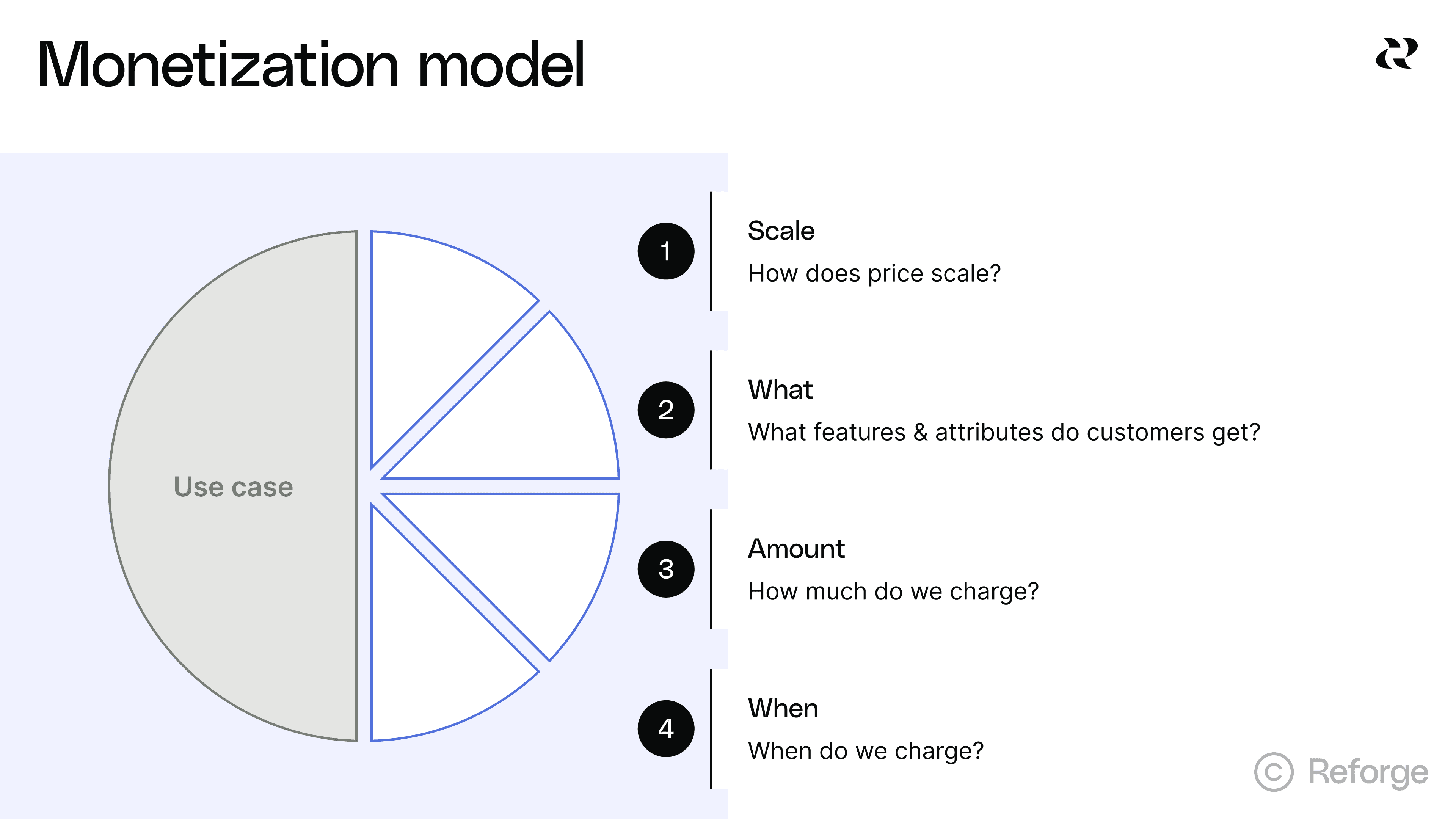 Four components of AI monetization