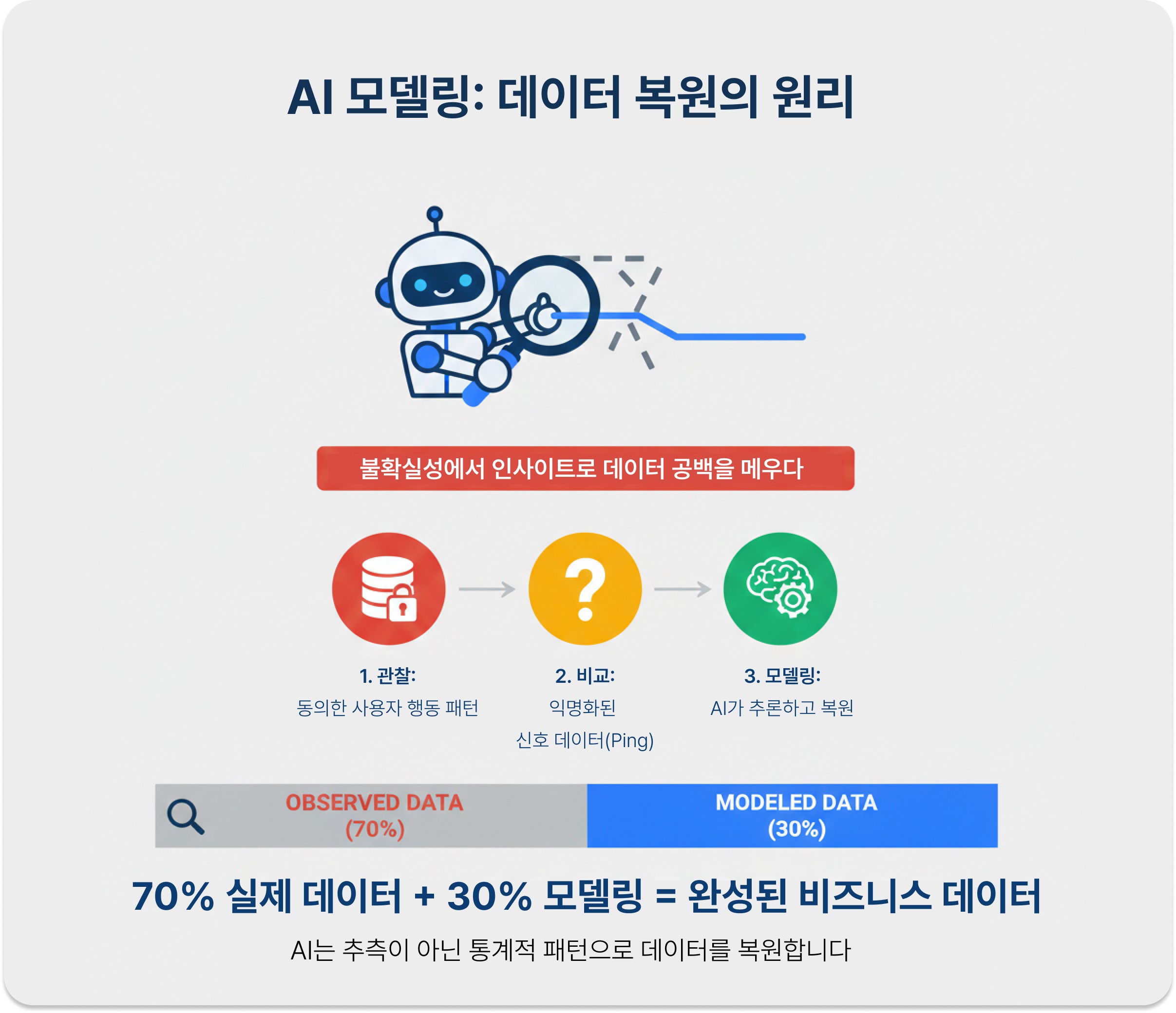 AI 모델링을 통한 데이터 복원 구조와 비식별 신호 흐름 설명 일러스트 / AI modeling process for recovering lost data with anonymous signals