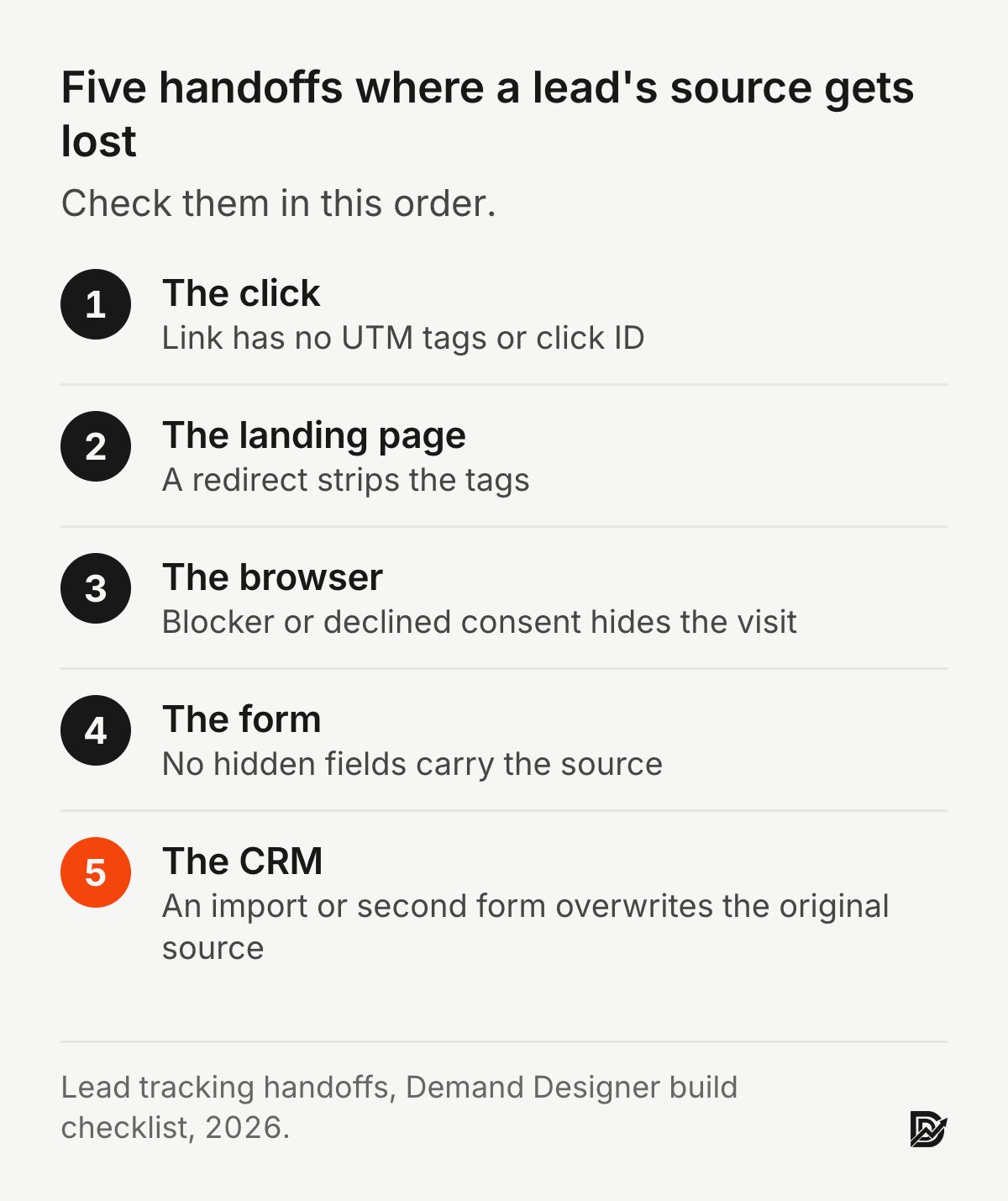 Flow chart of five handoffs where a lead's source gets lost: 1 the click has no UTM tags or click ID, 2 a landing page redirect strips the tags, 3 a blocker or declined consent hides the visit, 4 the form has no hidden fields, 5 the CRM overwrites the original source