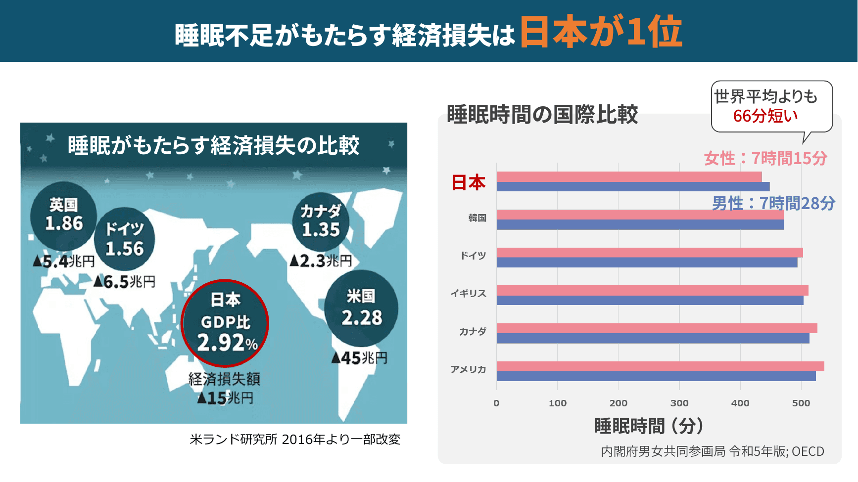 睡眠不足がもたらす経済損失の国際比較（米ランド研究所2016より）