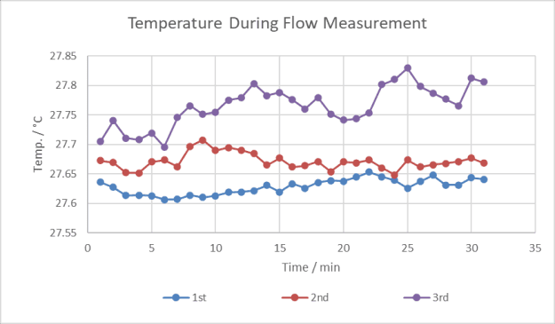 Figure 3: Temperature stability of GMF setup during flow measurement