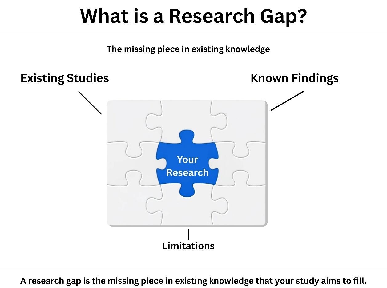 What is a research gap?