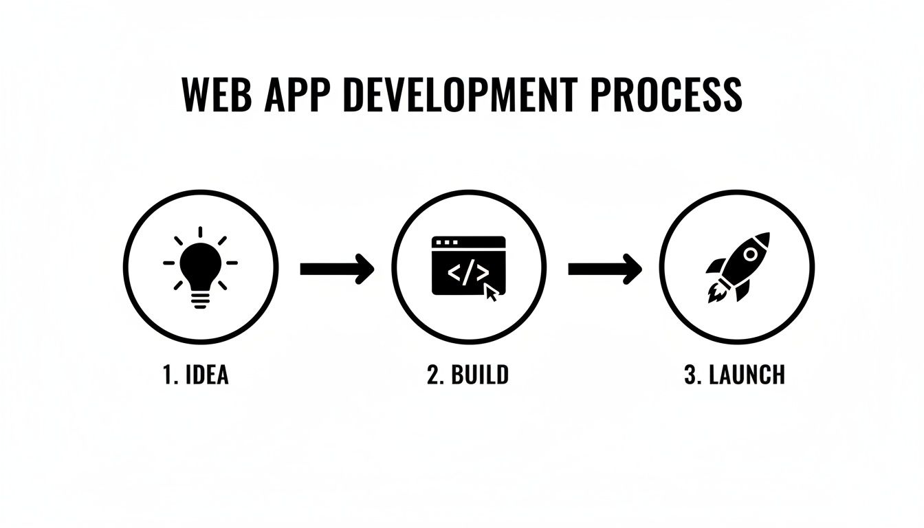 Diagram illustrating the three-step web app development process: idea, build, and launch.