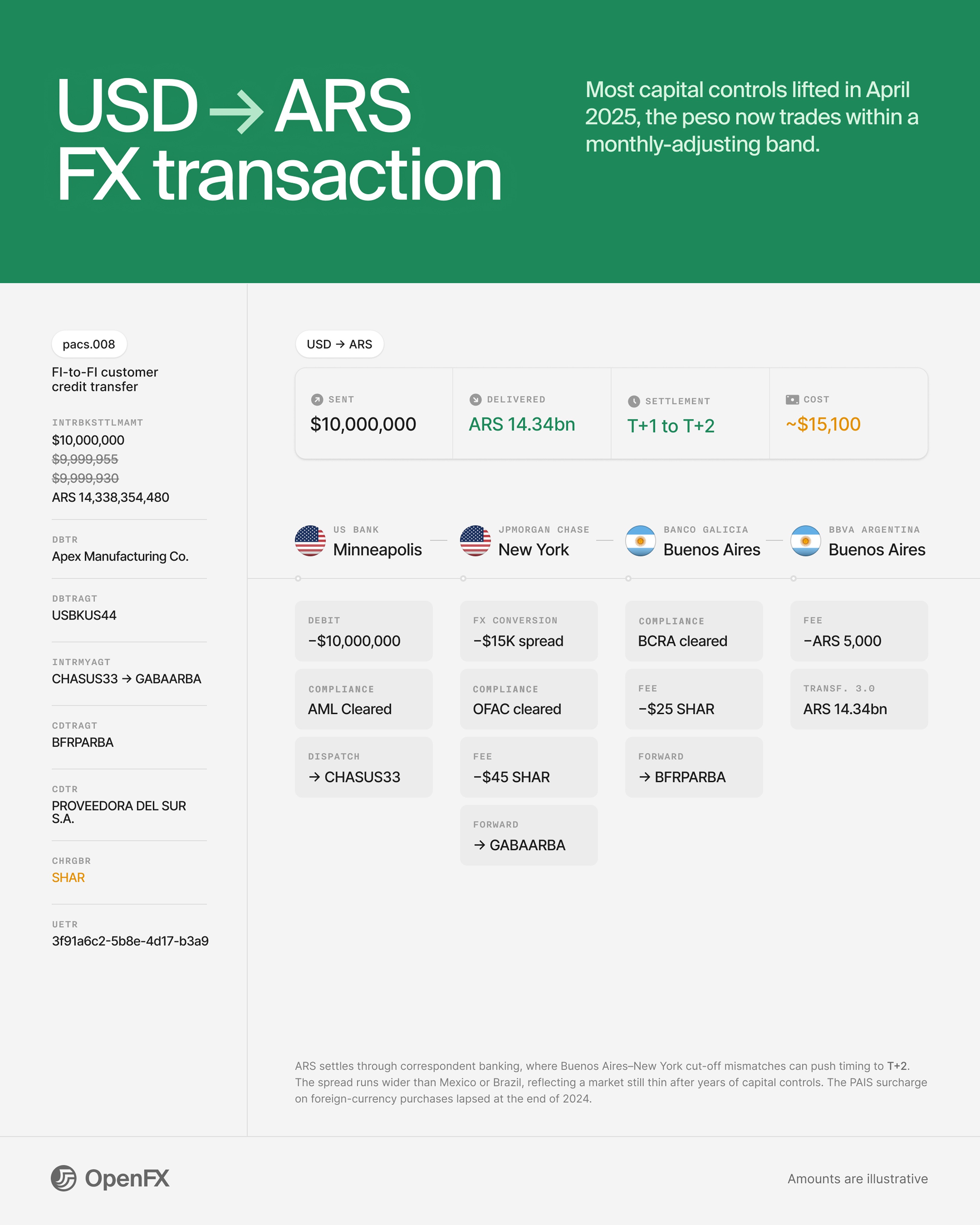 An OpenFX infographic breaking down a USD to ARS FX transaction: $10M sent from Apex Manufacturing delivers ARS 14.34bn, settling in T+1 to T+2 at a cost of about $15,100, as funds pass through US Bank, JPMorgan Chase, Banco Galicia, and BBVA Argentina with compliance checks, FX conversion, and fees.