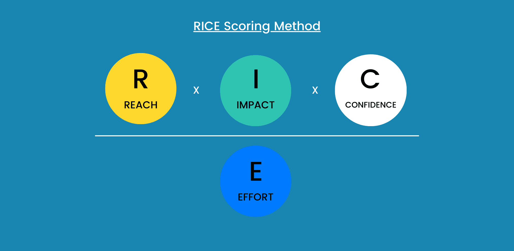 RICE Scoring Model