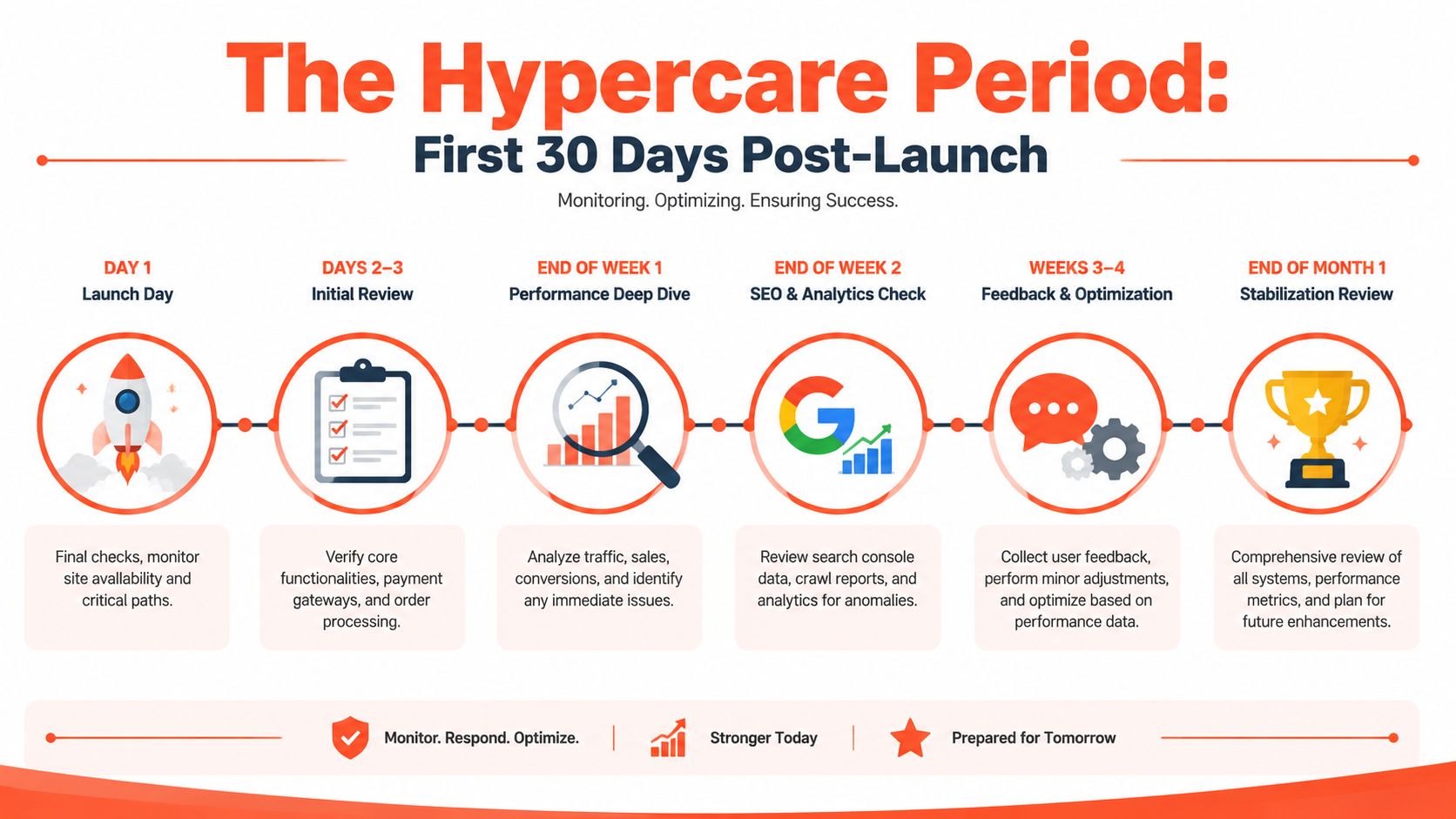 A timeline graphic outlining the 30-day hypercare period for post-launch monitoring, optimization, and system stabilization.