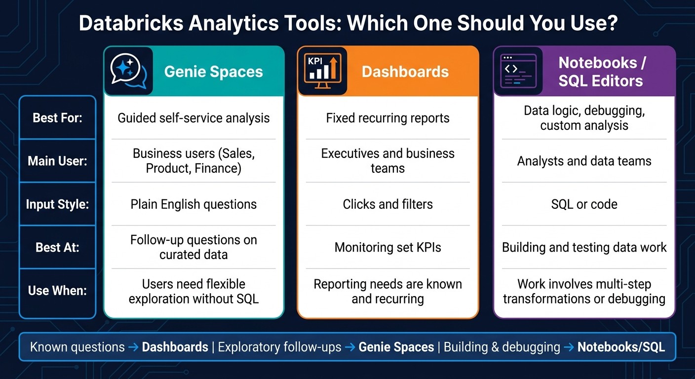 Genie Spaces vs Dashboards vs Notebooks: Which Tool to Use?